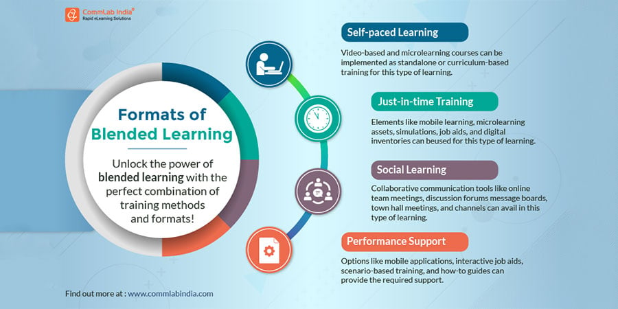 Blended Learning Formats