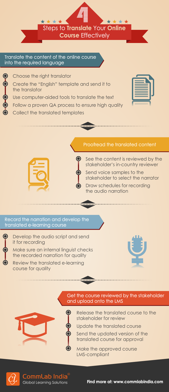 有效地翻译在线课程的4个步骤[信息图表]