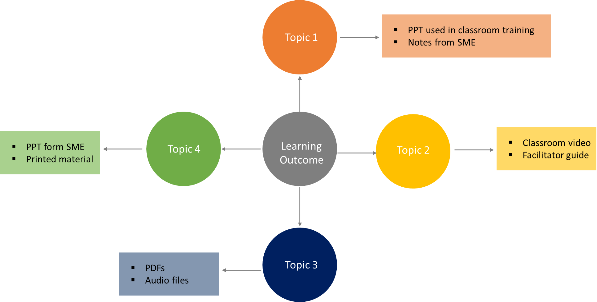 思想地图跳转到Elearning课程设计