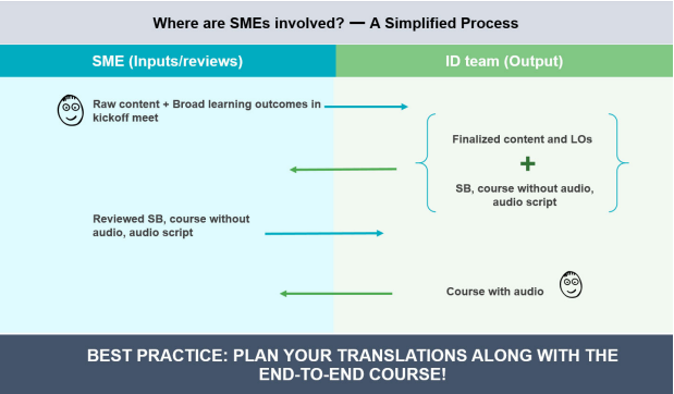 Minimize SME touchpoints